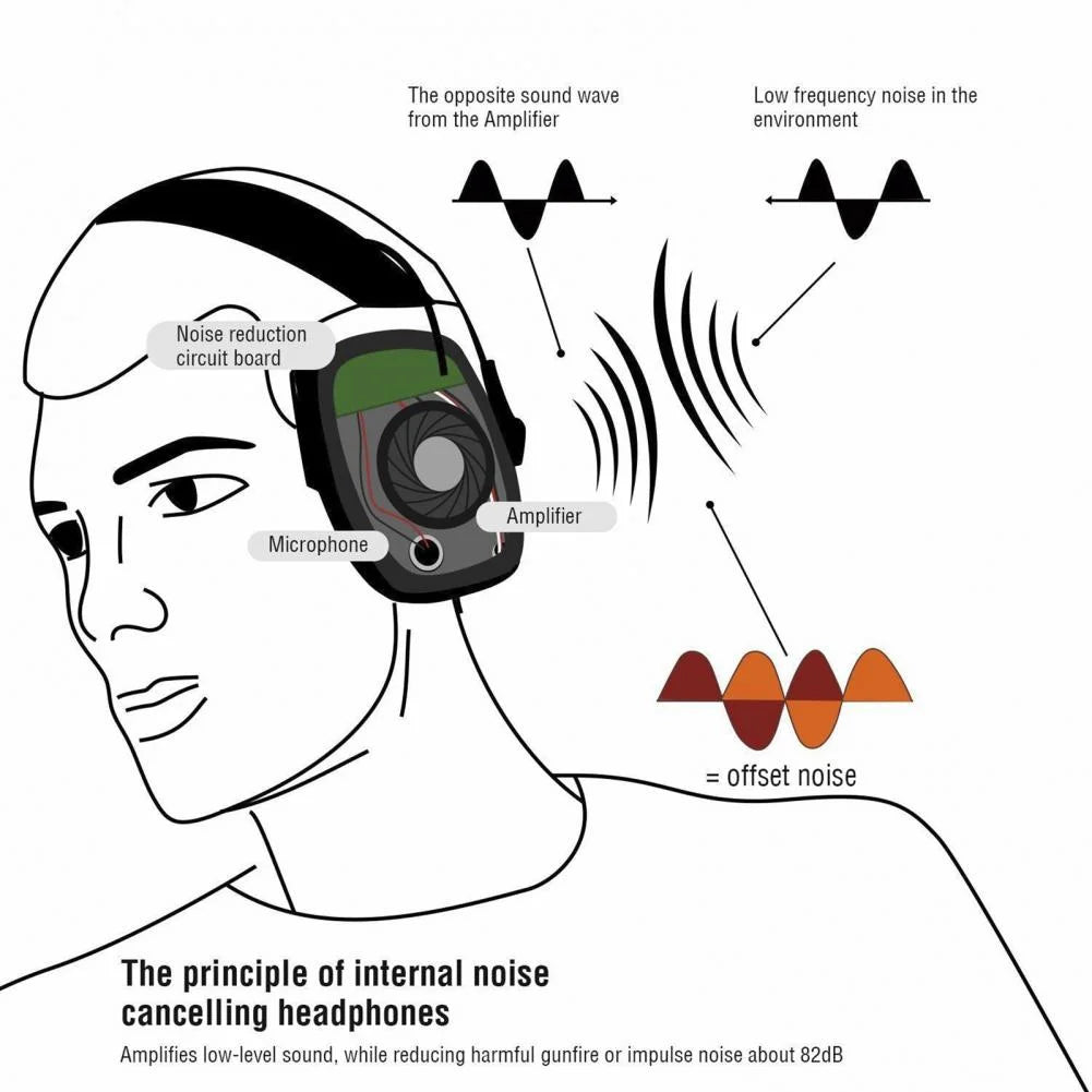 Professional Electronic Shooting Ear Protection